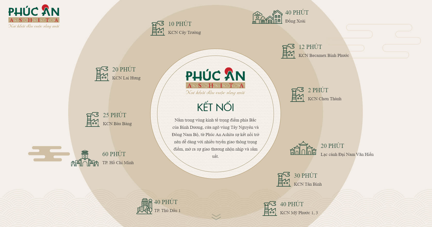 Sơ đồ kết nối với các tiện ích ngoại khu Sơ đồ kết nối với các tiện ích ngoại khu