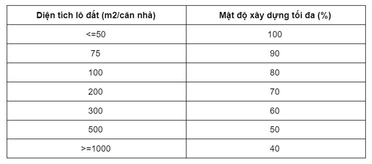 Quy định về mật độ nhà ở nông thôn