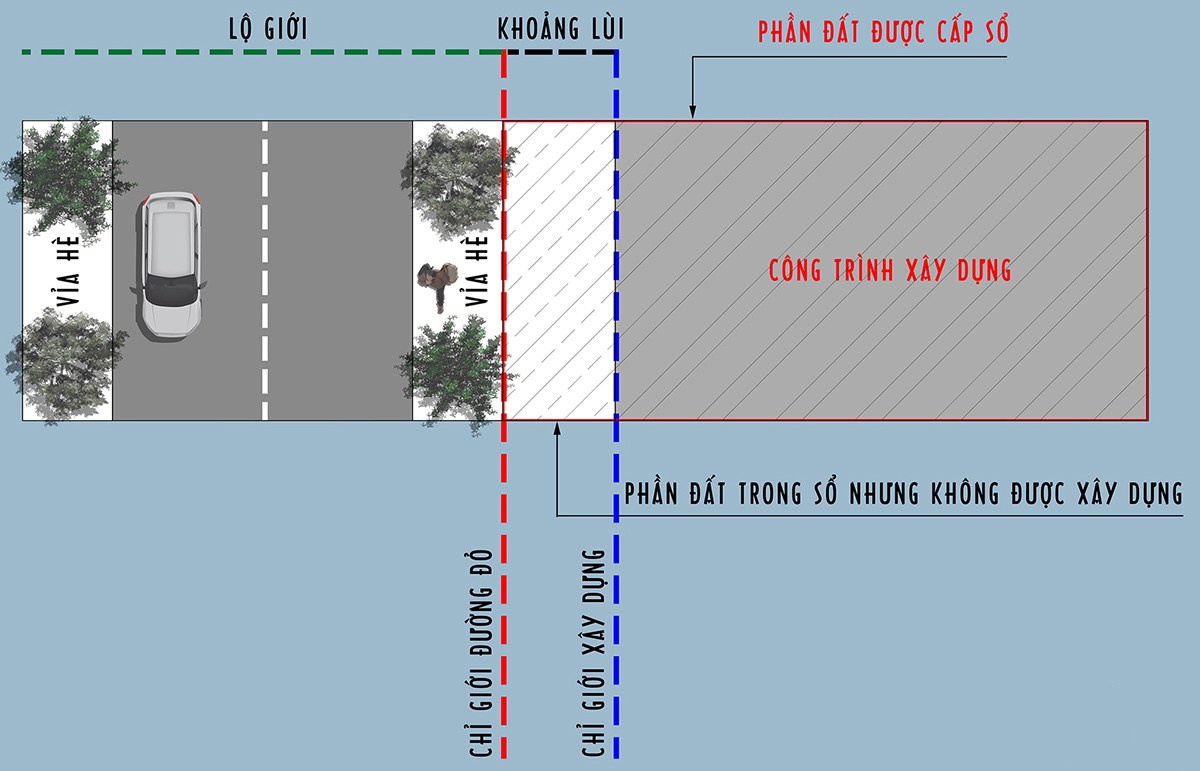 Chỉ giới xây dựng và chỉ giới đường đỏ