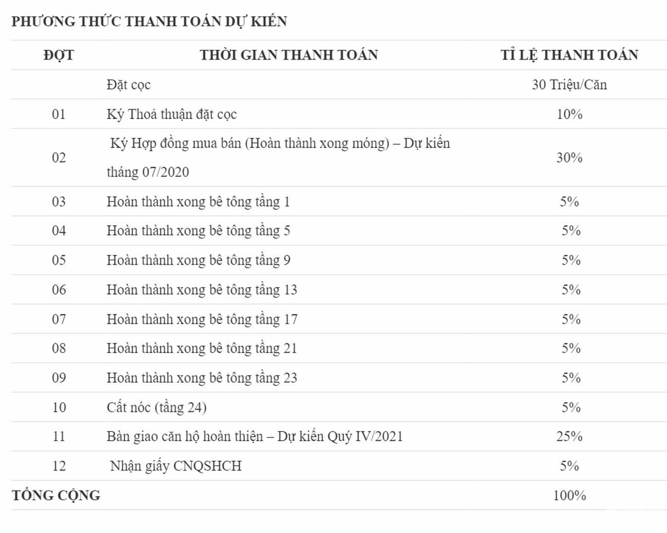 Phương thức thanh toán dự kiến Green Square