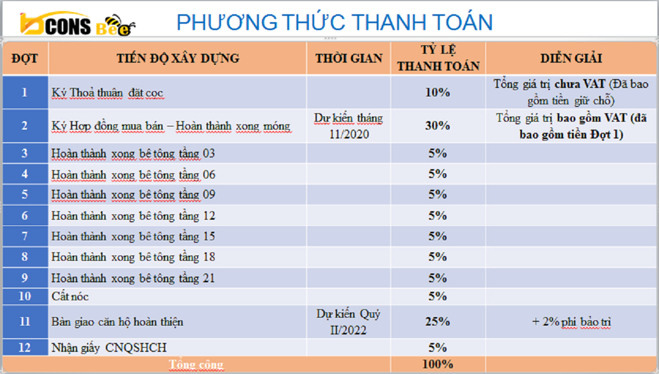 Tiến độ thanh toán Bcons Bee