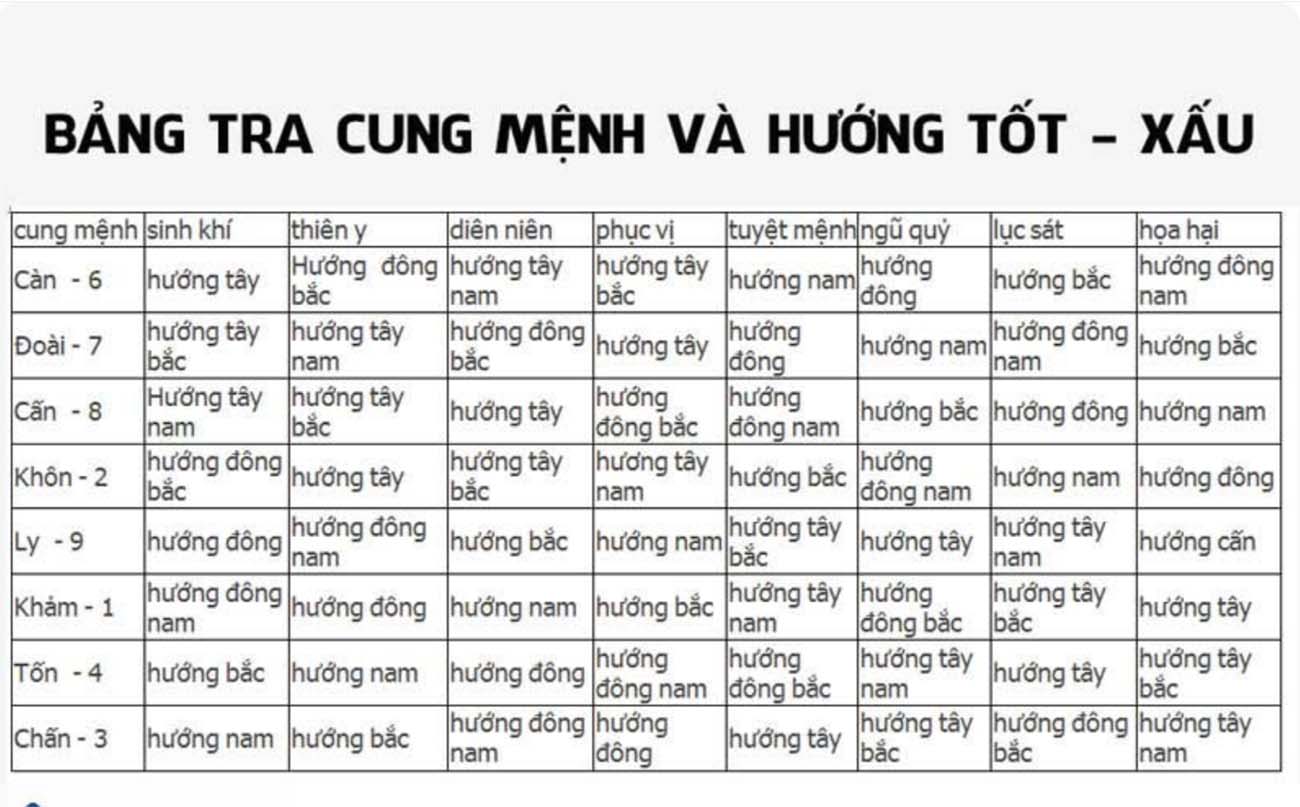 Bảng tra cung mệnh