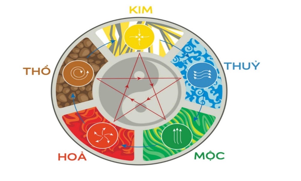 Mệnh kim mộc thủy hỏa thổ là gì