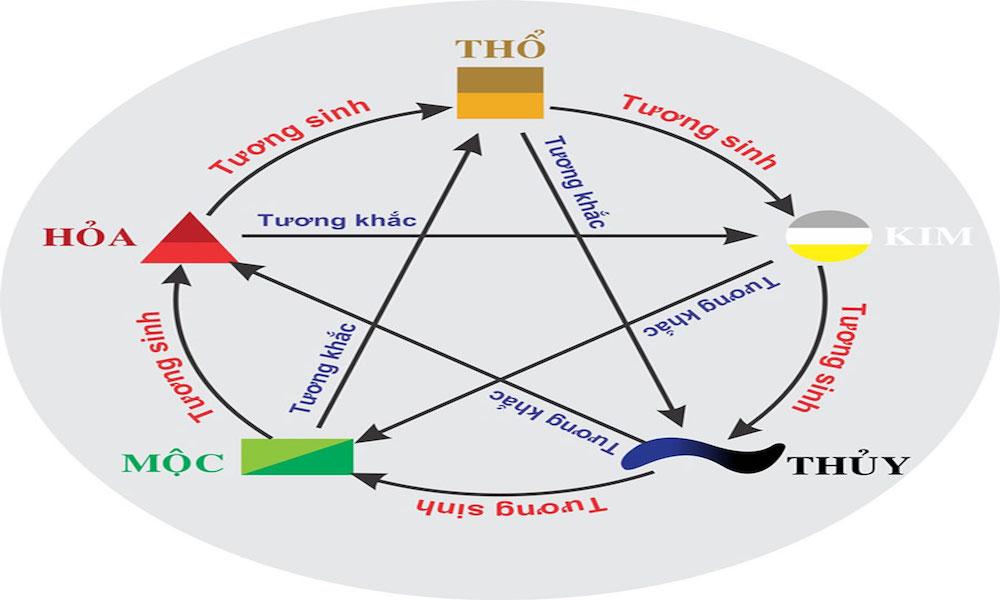 Sơ lược về ngũ hành Kim - Mộc - Thủy - Hỏa - Thổ