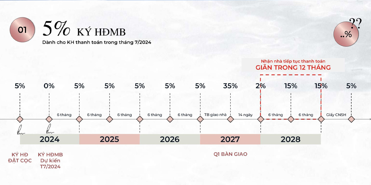 Ký hợp đồng mua bán chỉ 5%